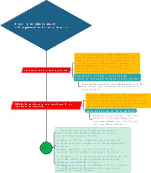 Psychologie de la perte de poids 4  Briser la période de goulot d'étranglement de la perte de poids