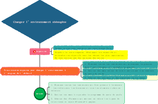 Psychologie de la perte de poids  02 Changer l'environnement de l'obésité