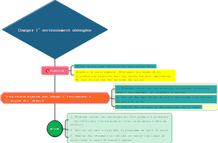 Psychologie de la perte de poids  02 Changer l'environnement de l'obésité