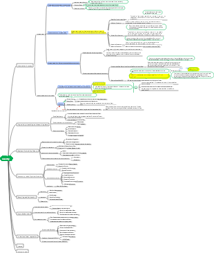 CFA level one quantitative mind map Chinese and English version