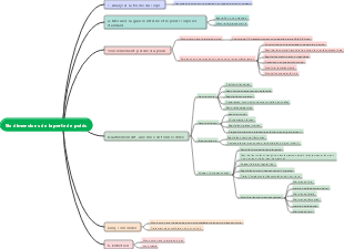Six dimensions de la perte de poids