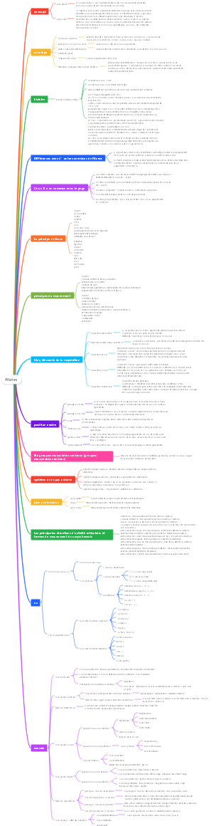 Carte mentale du Pilates