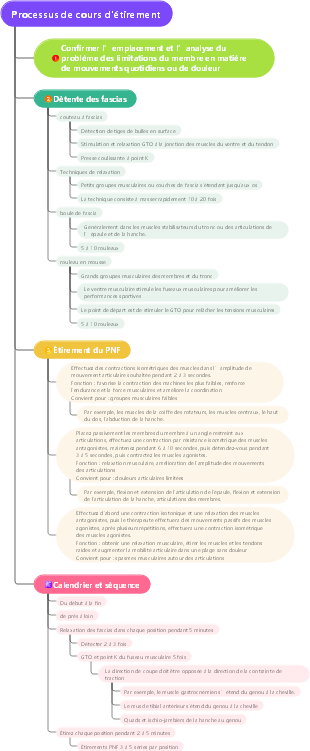 Carte mentale du processus de cours d'étirement physique
