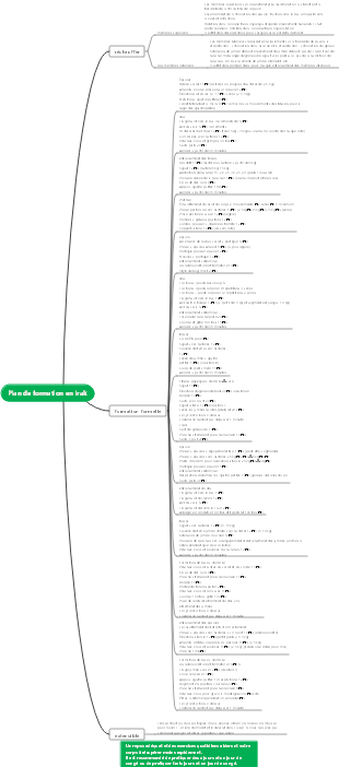 Carte mentale du plan d’entraînement physique