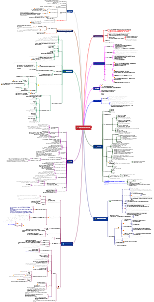 CISSP-8-Application Security Development | Mind Map - EdrawMind