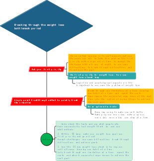 Weight Loss Psychology 4 Breaking through the Weight Loss Bottleneck Period