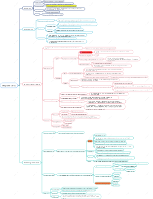 The Essence of Weight Loss—Playing with Carbohydrates Mind Map