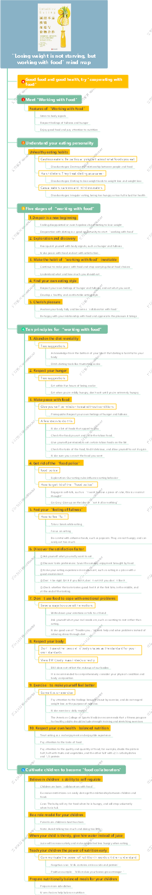 Losing weight is not starving, but working with food mind map