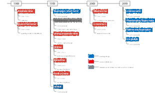 History of the Development of Weight Loss Drugs