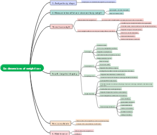 Six dimensions of weight loss
