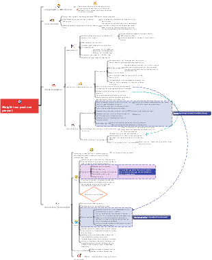 Simple and efficient guide to weight loss | Mind Map - EdrawMind