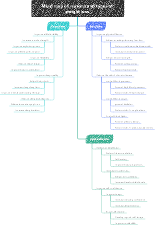 Mind map of reasons and types of weight loss