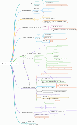 Mind map of common pitfalls in losing weight