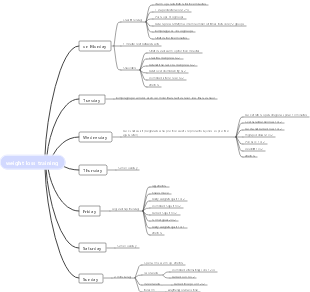 Weight loss training knowledge map