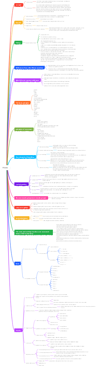 Pilates mind map