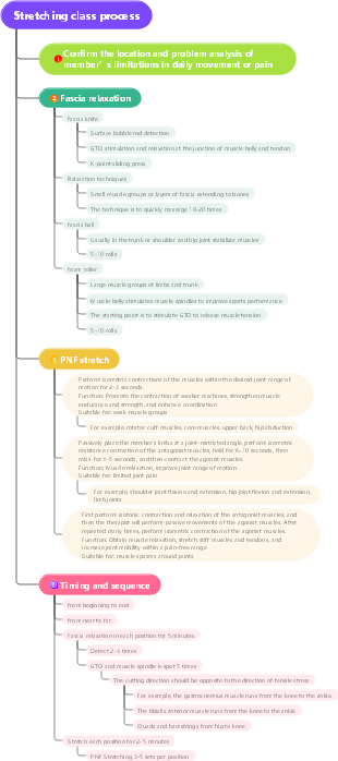 Fitness-Stretching Class Process Mind Map