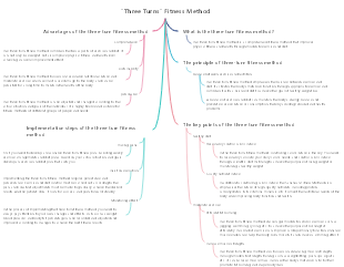 Three Turns Fitness Method