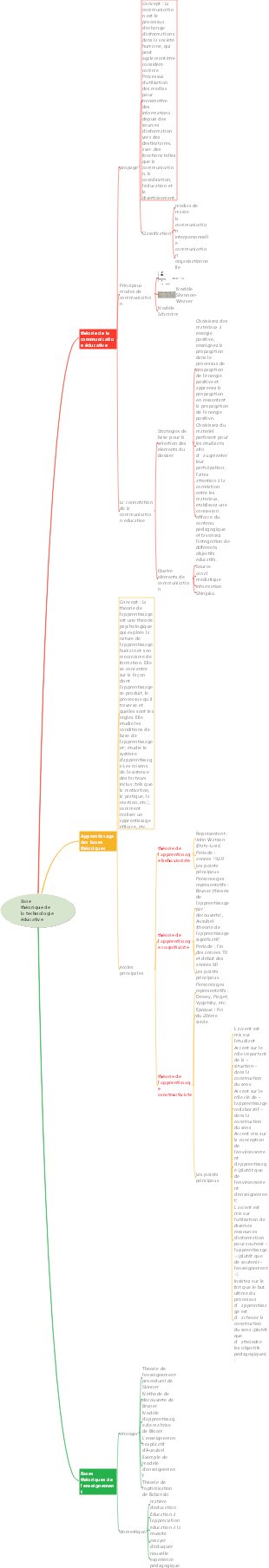 Base théorique de la technologie éducative