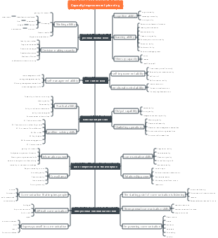 Capacity improvement planning
