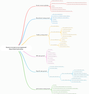 Human resources management department planning