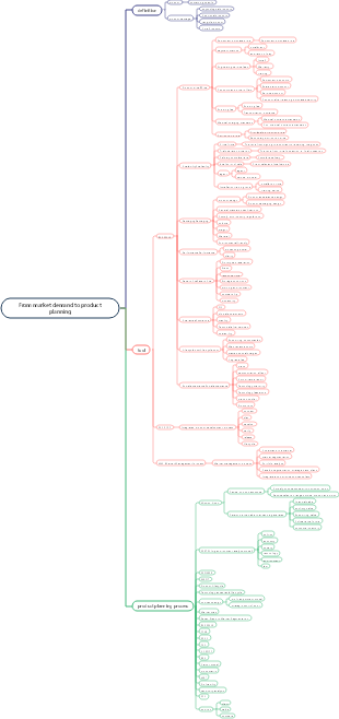 From market demand to product planning