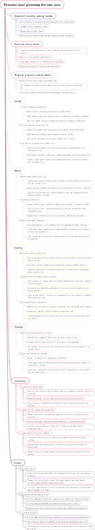 Personal goal planning for one year