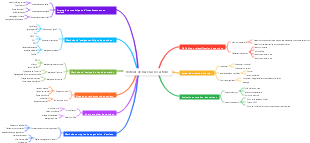 Notions de base sur les actions