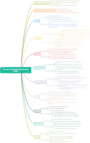 Personal career planning professional abilities