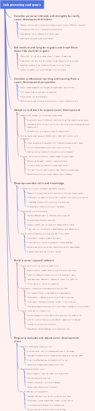 Job planning and goals