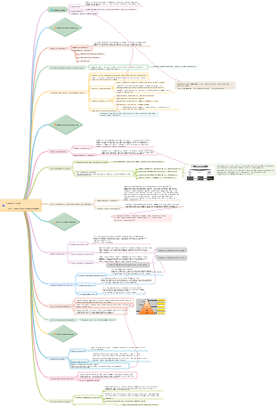 Career Planning Self-Exploration Mind Map