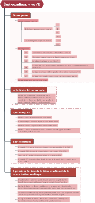 Diagnostic  Électrocardiogramme (1)