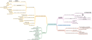Mind map of career development planning for college students