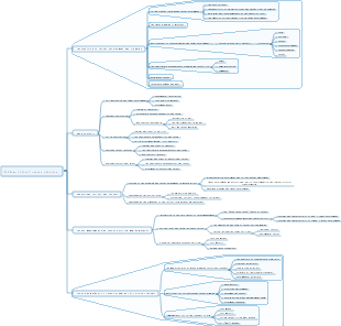 College student career planning mind map