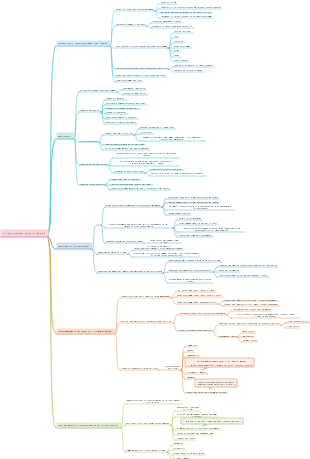 Career planning mind map