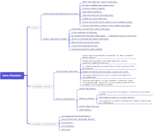 Carte mentale des douleurs abdominales