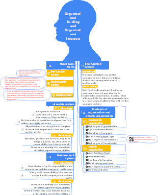 1-Operation Management-01 Organizational Construction and Organizational Structure-013