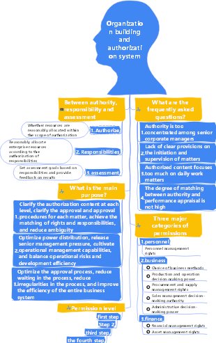 1-Operation Management-01 Organization Construction and Authorization System-011