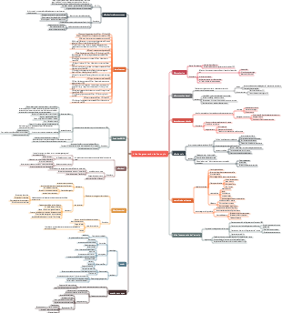 Carte mentale d'augmentation de la loi de l'entropie