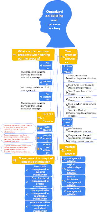 1-Operation Management-01 Organization Construction and Process Sorting-006