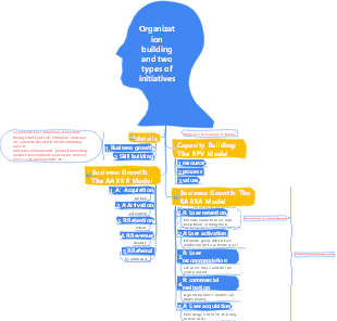 1-Operation Management-01 Organizational Construction and Two Types of Initiatives-005