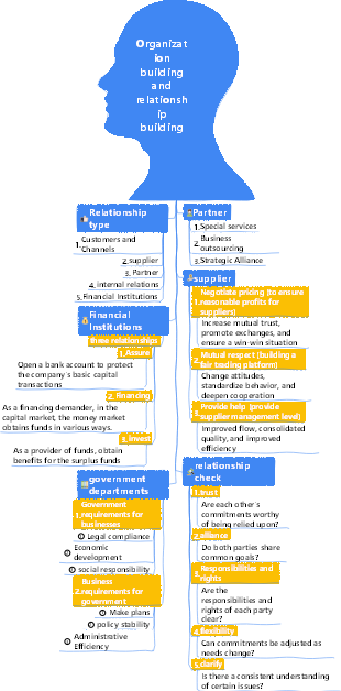 1-Business Management-01 Organization Building and Relationship Building-003