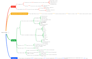 Business management mind map