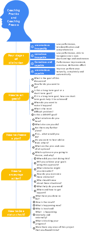 4-Business Management-04 Coaching Practice and Coaching Process-003