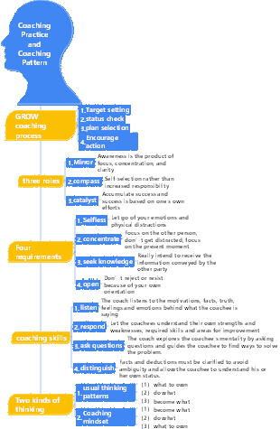 4-Business Management-04 Coaching Practice and Coaching Pattern-001