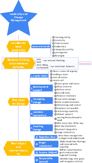 3-Business Management-03 Leadership and Change Management-010