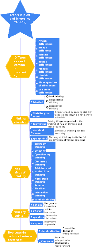 3-Business Management-03 Leadership Art and Innovative Thinking-009