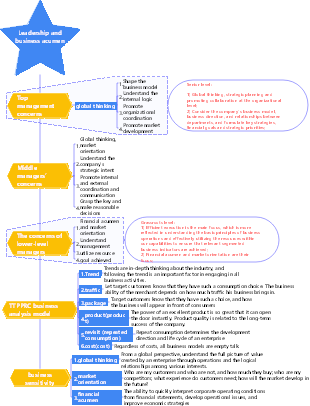 3-Business Management-03 Leadership Art and Business Sensitivity-007