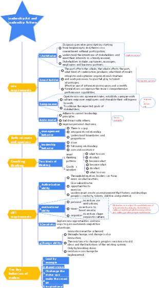 3-Business Management-03 Leadership Art and Leadership Pattern-001