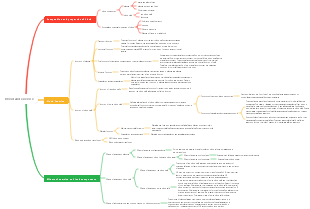 Exercise Physiology 3rd Edition Blood and Exercise Mind Map