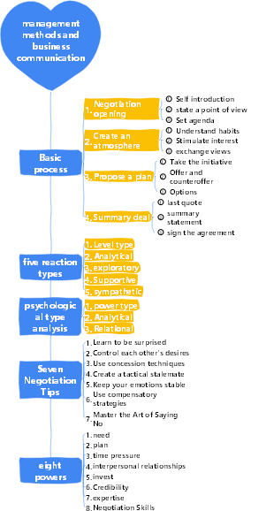 2-Enterprise Management-02 Management Methods and Business Communication-011